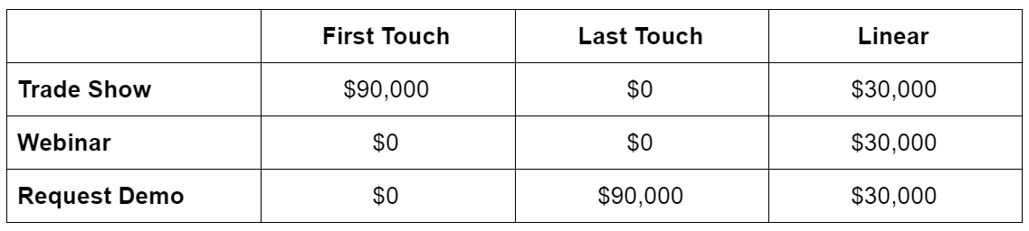 Attribution by Activity