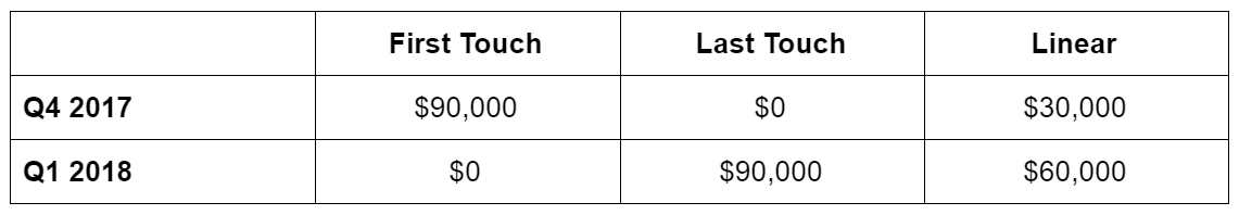 Attribution by Quarter