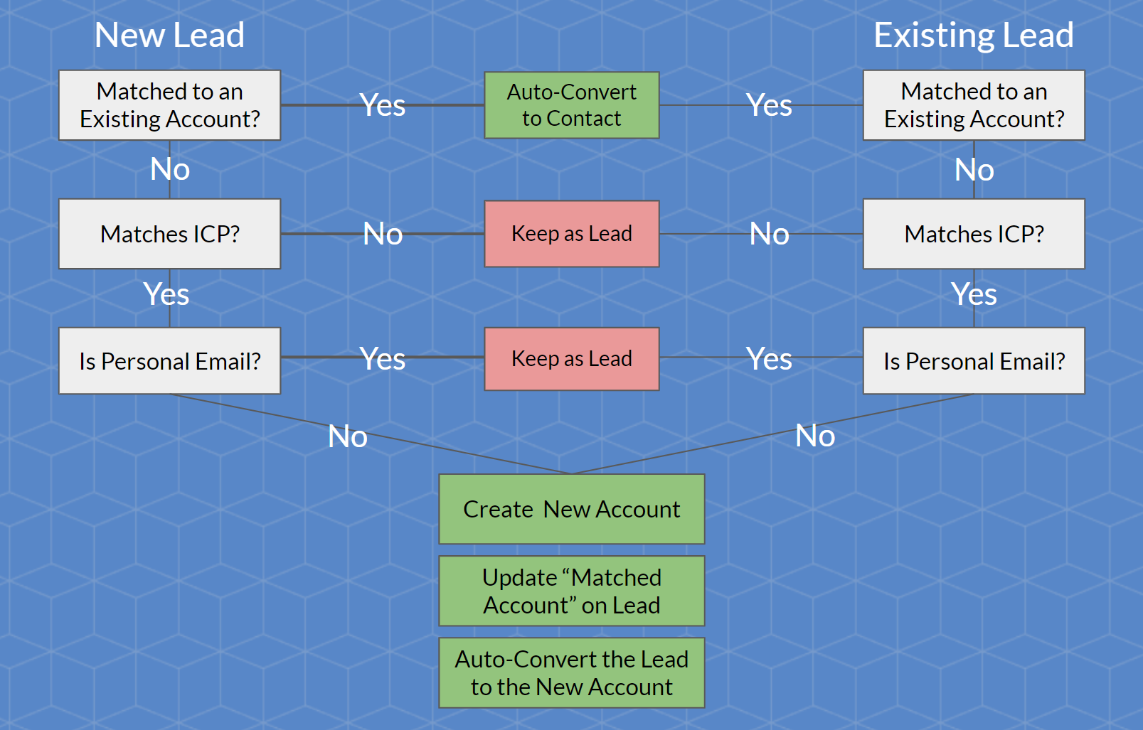 Contacts-only Flow Diagram